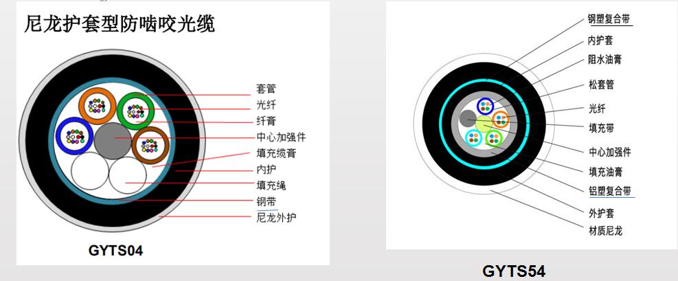 防鼠光纜，GYTA54/04防鼠光纜廠家供應(yīng)