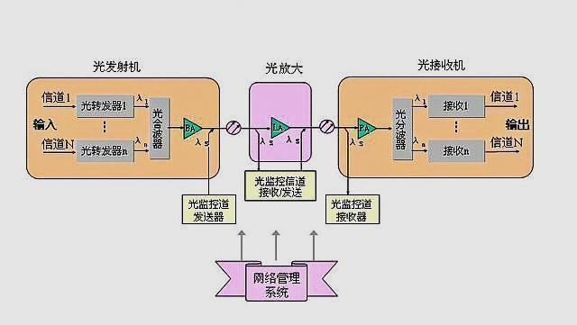 光纖通信如何一步步實現(xiàn)超遠距離傳輸？